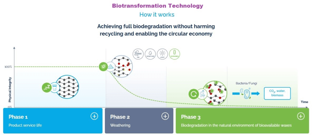 Biotransformation Technology: A Solution to Plastic Pollution in India