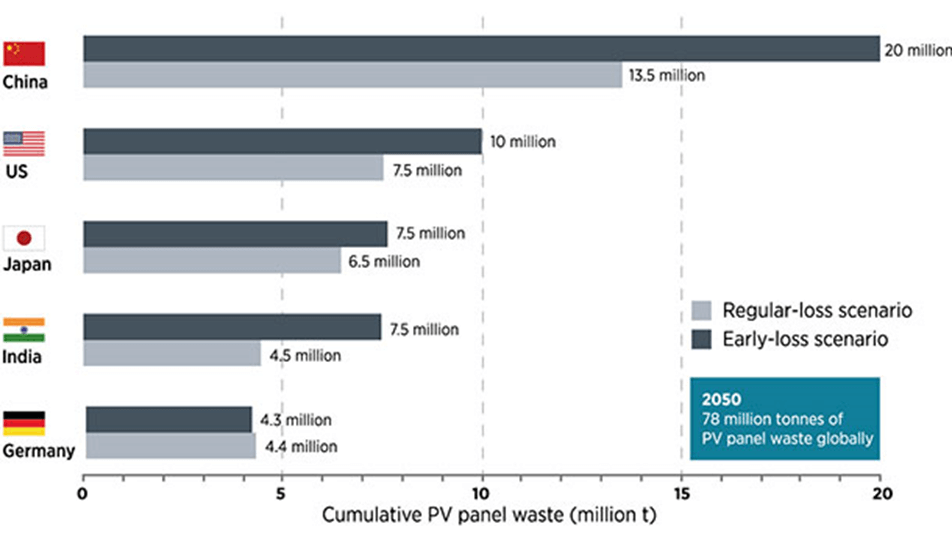 Waste Management in the Solar Photovoltaic (PV) Sector in India