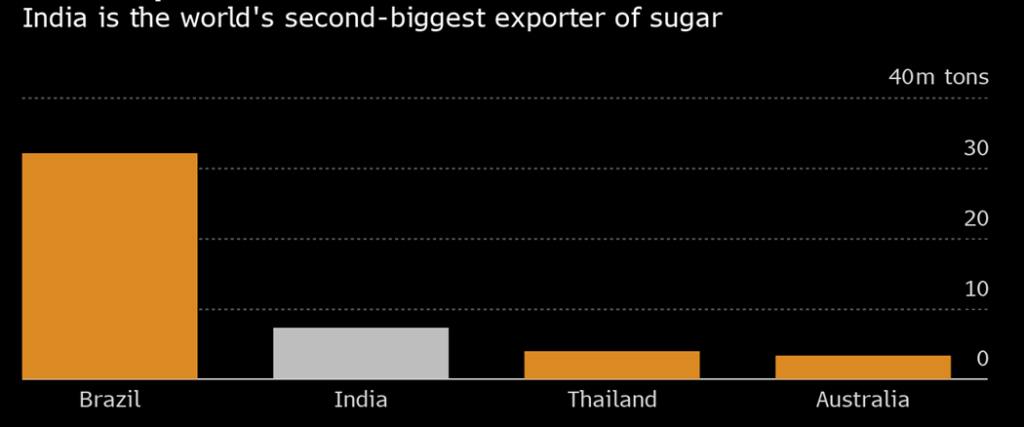 India's Sugar Industry: What You Should Know