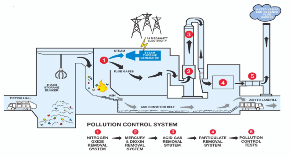 Waste-to-Energy Plants: What You Should Know