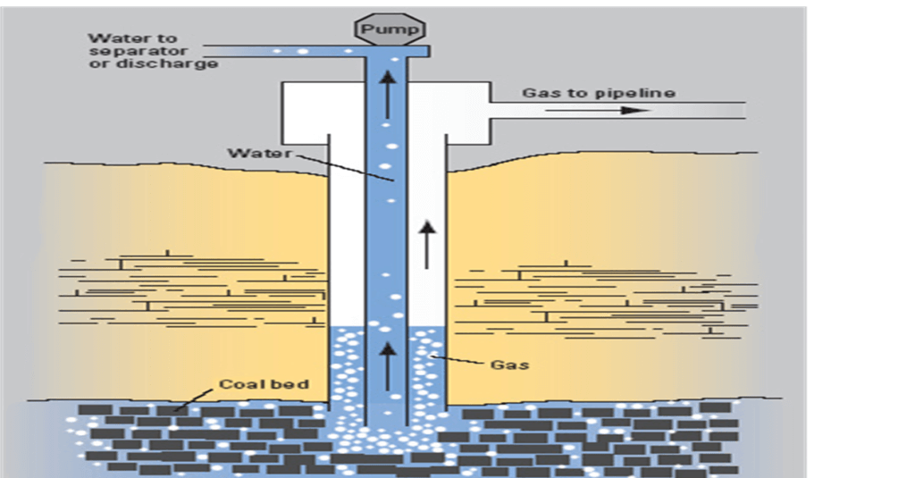 Coal Bed Methane Extraction in India: What You Should Know - ExamArc