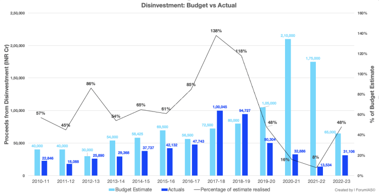 Disinvestment Methods in India: What You Should Know