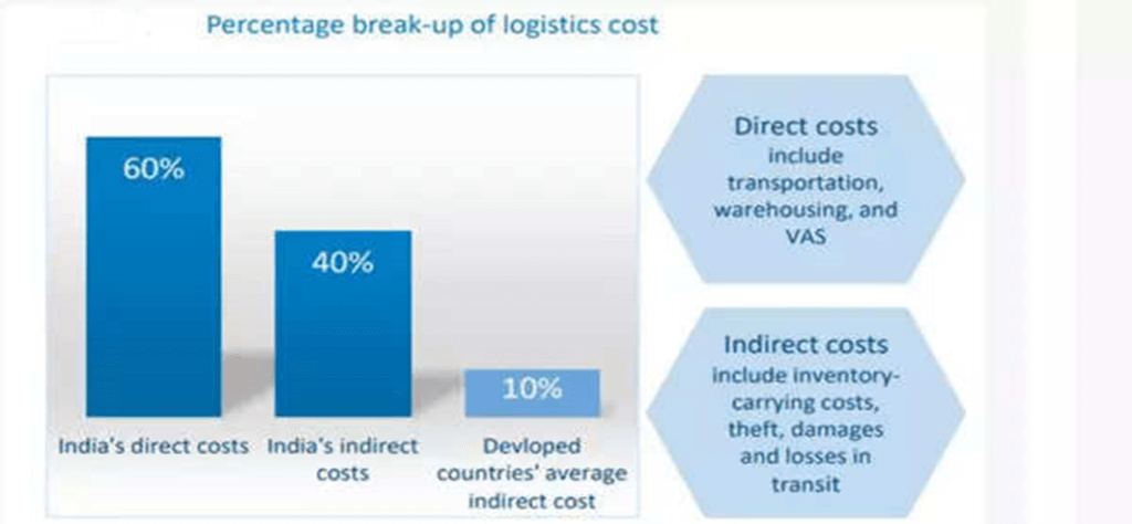 India’s Logistics Industry: What You Should Know