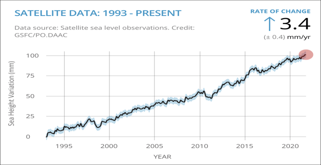 Unprecedented Sea Level Rise: What You Should Know