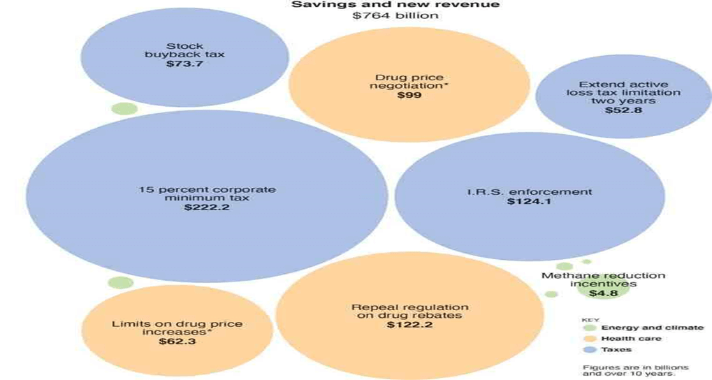 Impacts of the Inflation Reduction Act (IRA) of 2022