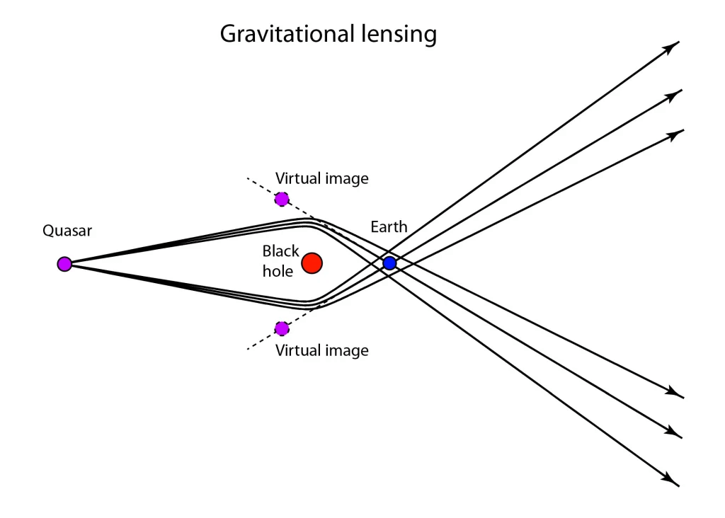 Gravitational Lensing and its Role in Astrophysics