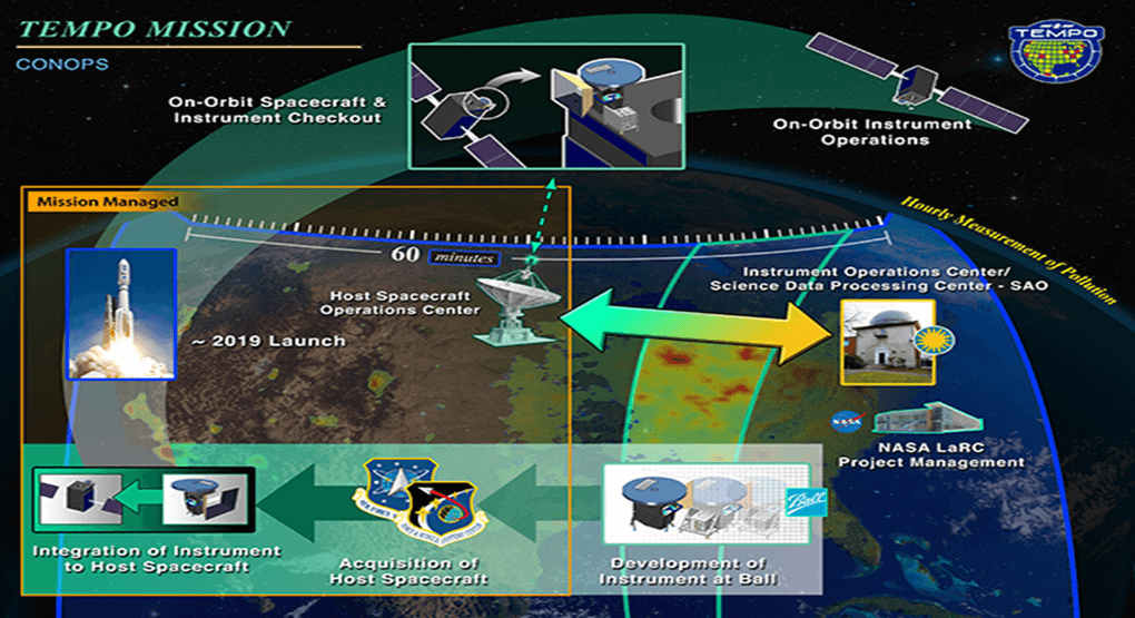 Geostationary Orbit: A Unique Feature of TEMPO