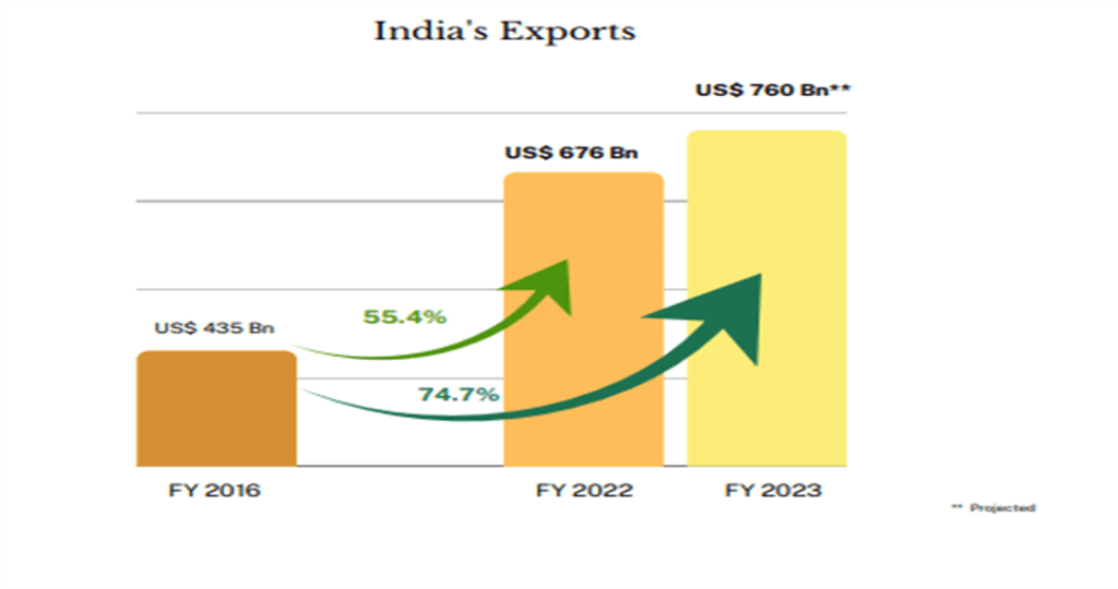 Key Provisions of India's New Foreign Trade Policy 2023