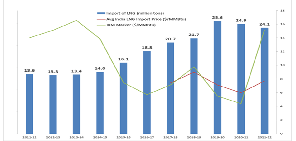 Gas Pricing Reforms in India: What You Should Know