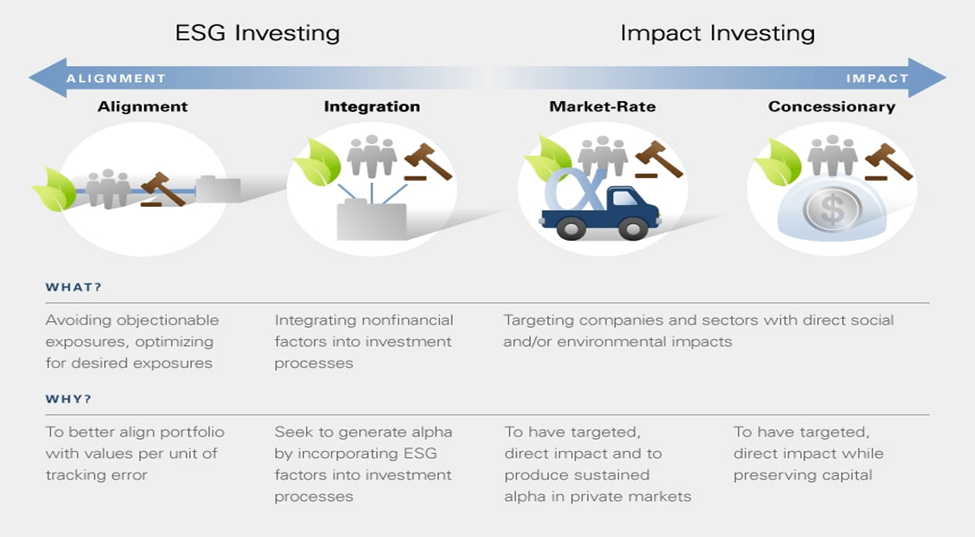 ESG vs. Impact Investing: What You Should Know