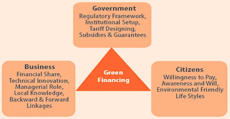 Role of Green Finance in India: What You Should Know