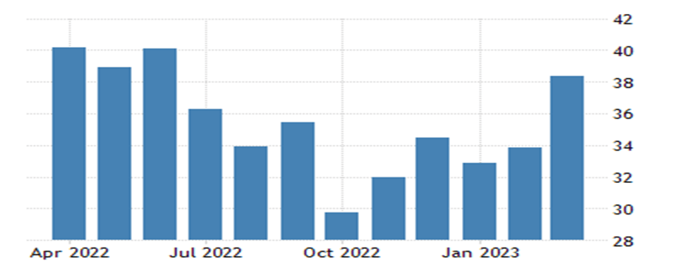 India's Export Performance in 2022-23: What You Should Know