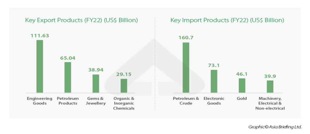 India's Export Performance in 2022-23: What You Should Know