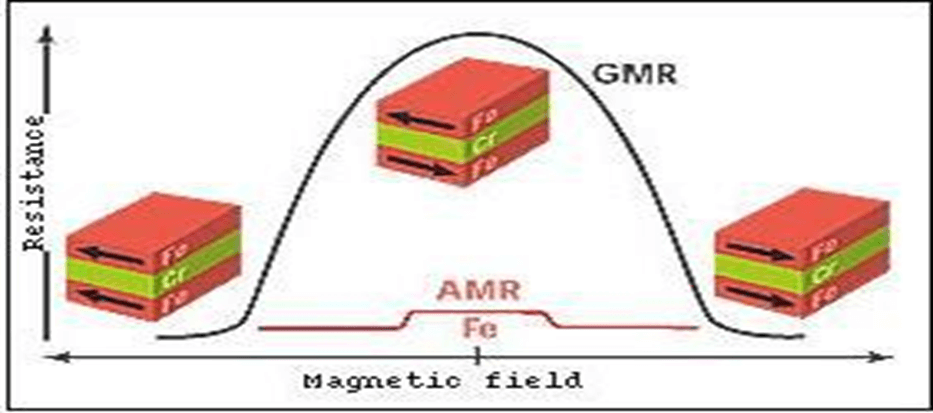 Applications of Giant Magnetoresistance: What You Should Know