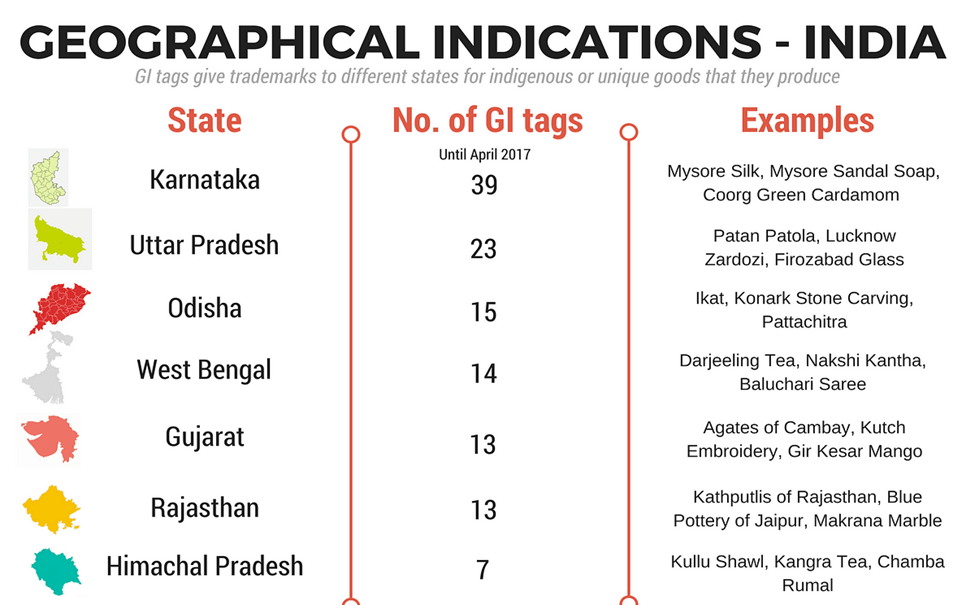 Geographical Indication (GI) Tags in India:What You Should Know