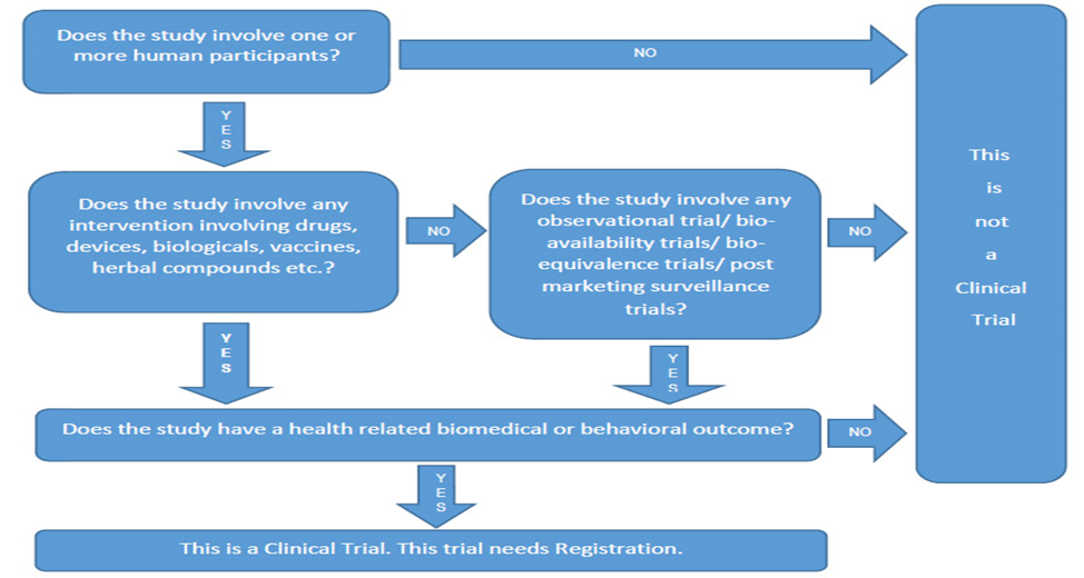 Clinical Trials Registry of India: What You Should Know