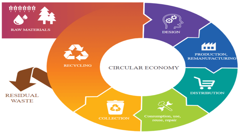 India’s Role in the Circular Economy Revolution - ExamArc