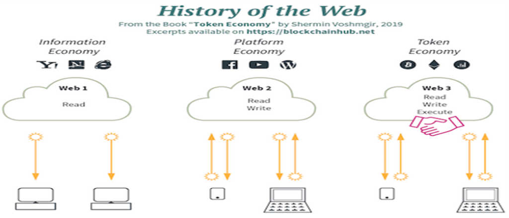 Challenges and Applications of Web3 Technology