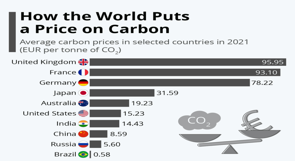 India's Role in Carbon Pricing: What You Should Know