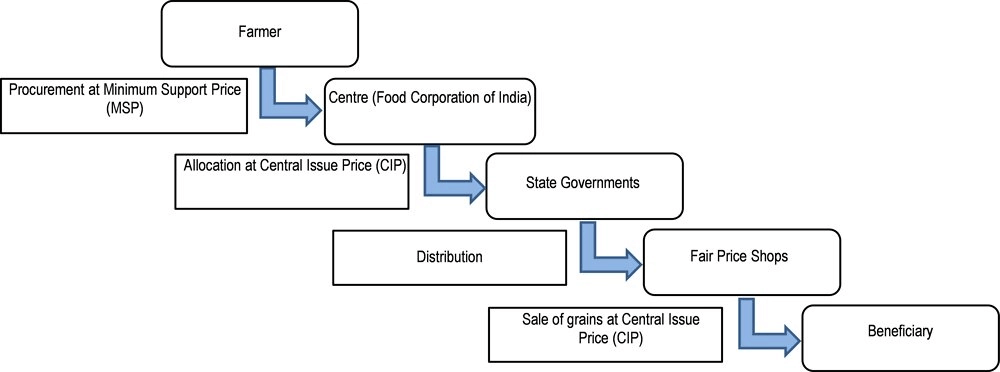 Foodgrain Procurement in India: What You Should Know