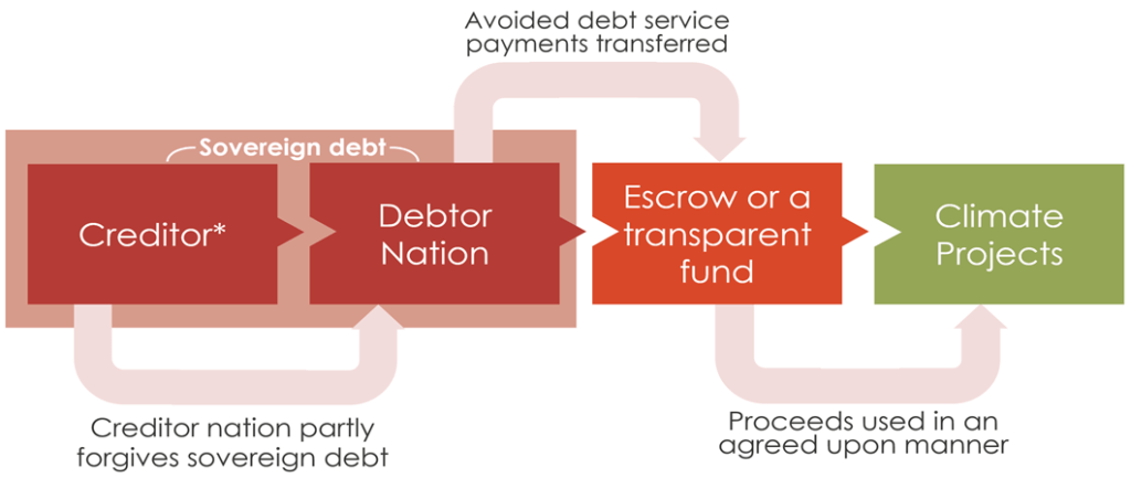 Debt-for-Climate Swaps: What You Should Know