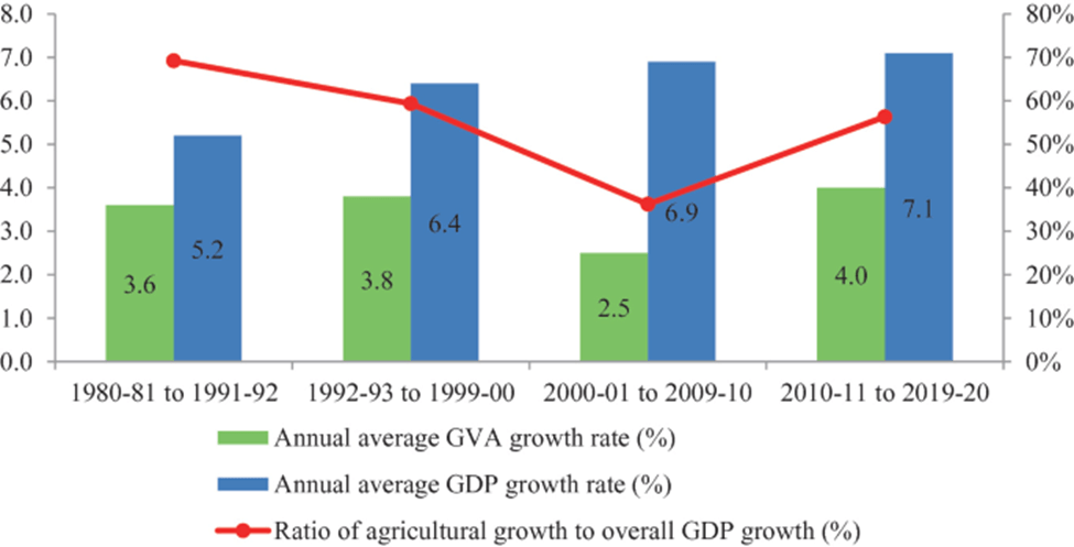 Transforming Indian Agriculture: Editorial analysis