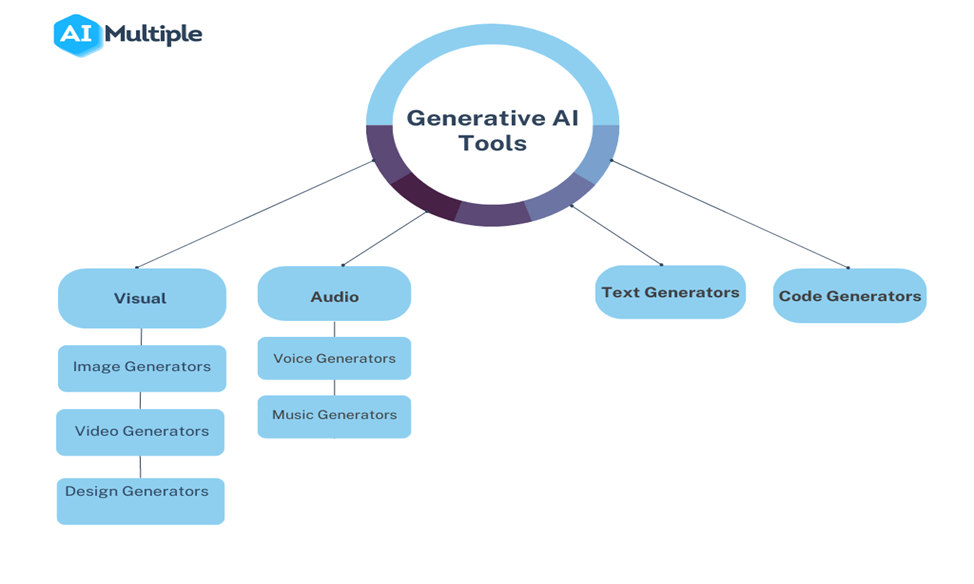 The Power of Generative AI: What You Should Know