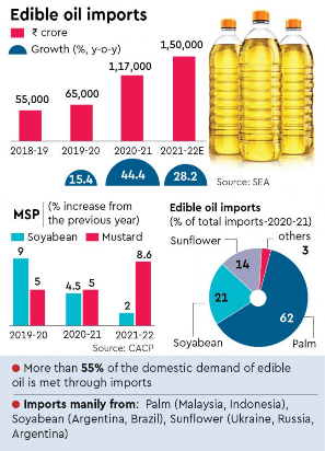 India's Edible Oil Imports and Global prices: What You Should Know