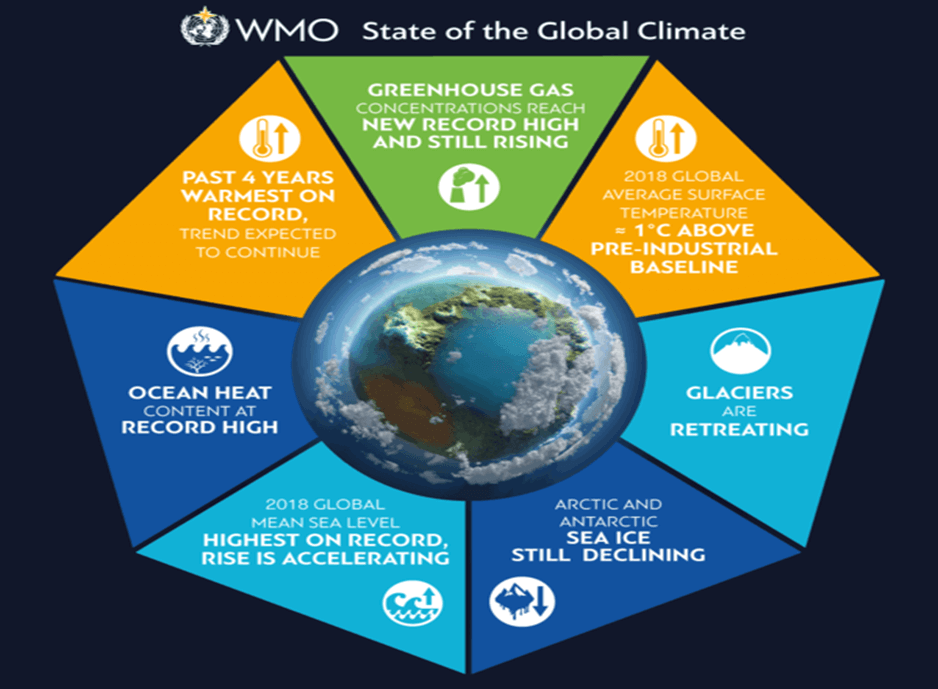 The State of Global Climate: What You Should Know