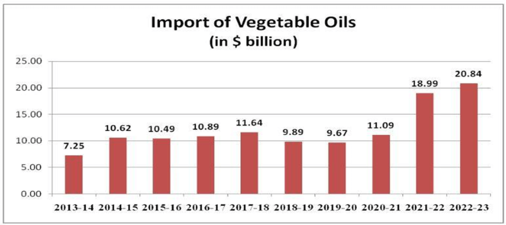 Empowering Edible Oil and Pulses Production: What You Should Know