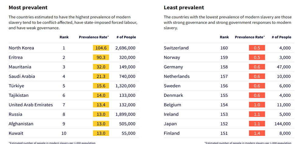 The Global Slavery Index 2023: What You Should Know