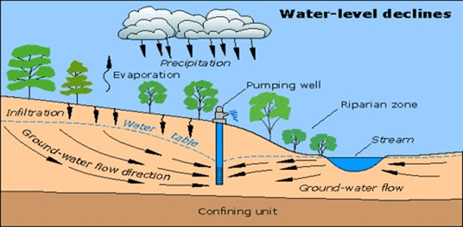 Groundwater Depletion: What You Should Know