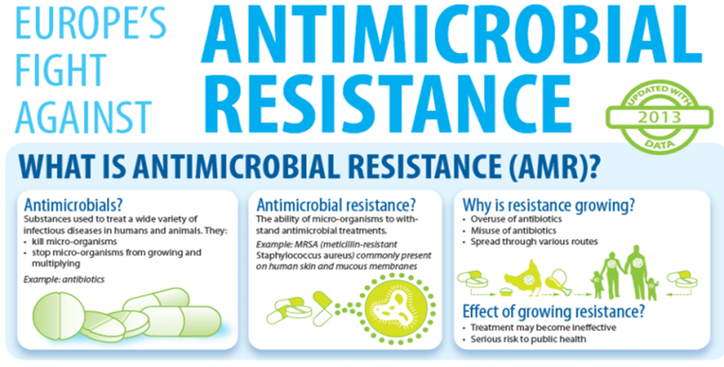 The Looming Threat of Antimicrobial Resistance (AMR)