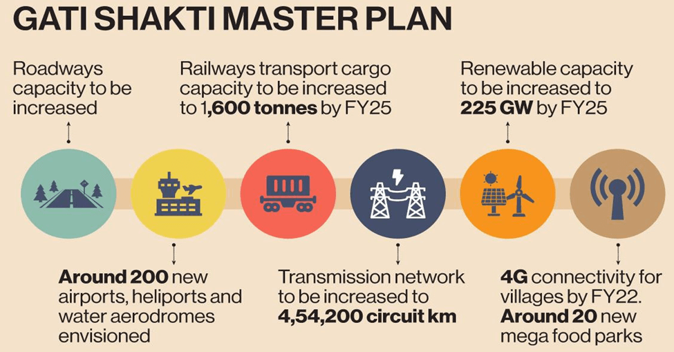 PM Gati Shakti National Master Plan: What You Should Know