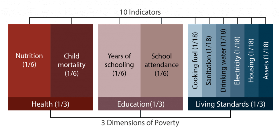 Multidimensional Poverty Index: Editorial Analysis