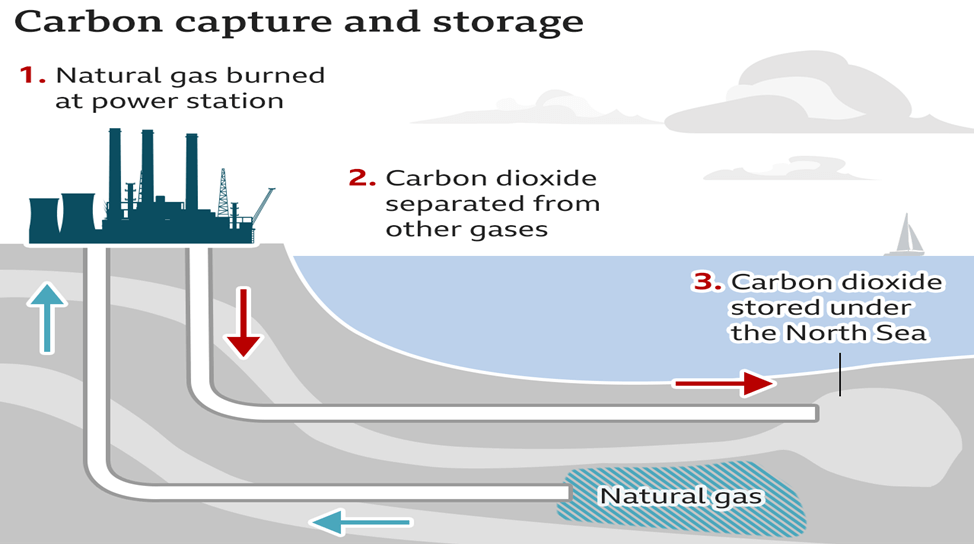 Carbon Capture and Storage: What You Should Know