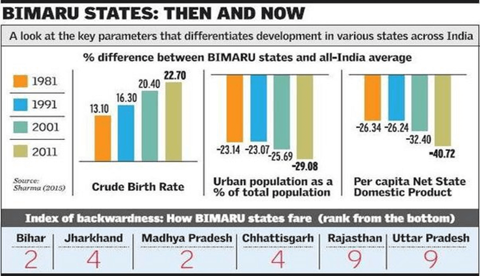 A Beacon of Development Beyond BIMARU: What You Should Know