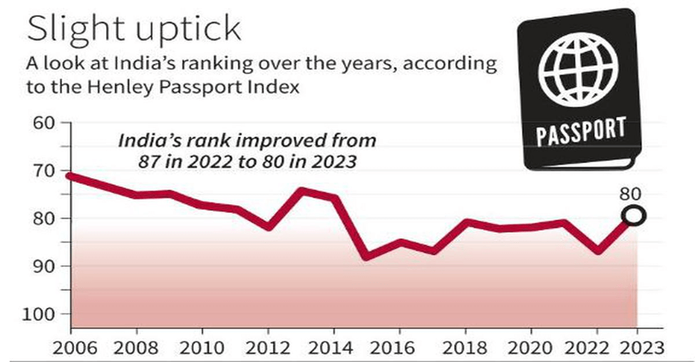 India's Surging Passport Power: A Leap on Henley Passport Index 2023