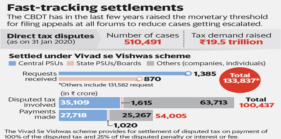 Simplified Government Contractual Dispute Resolution: Vivad se Vishwas II