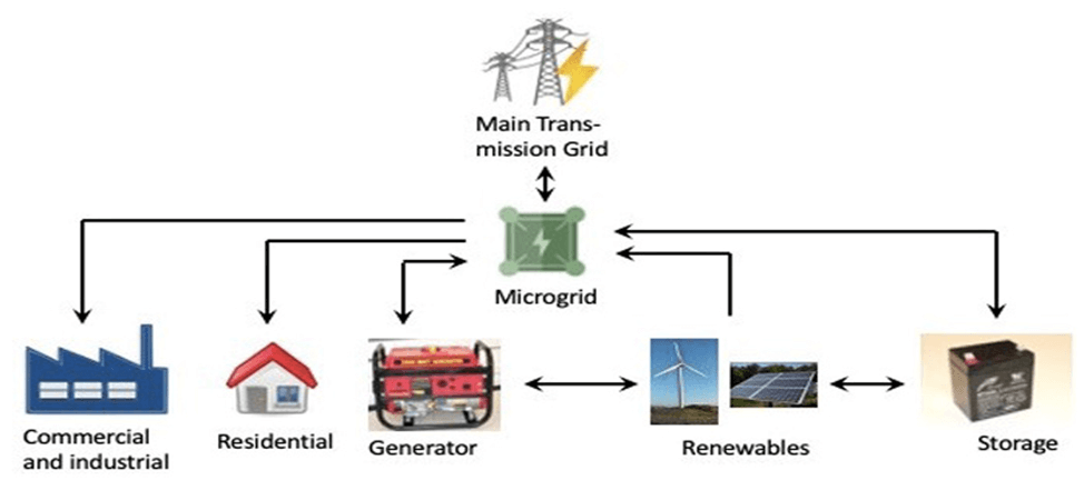 Renewable Energy Microgrid Power Plants: What You Should Know