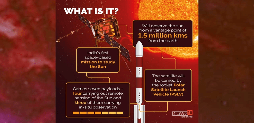 The Aditya-L1 Mission's Exploration of the Sun