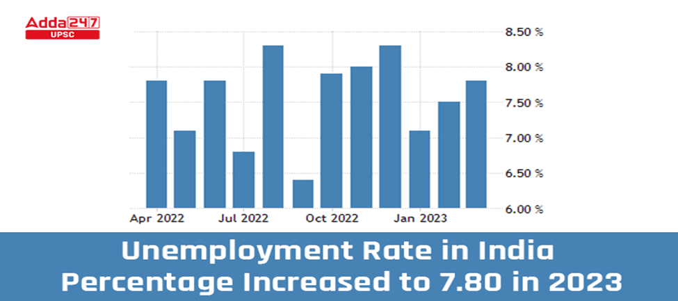 Youth Perception of Unemployment as India's Foremost Challenge: Insights from Lokniti-CSDS Survey