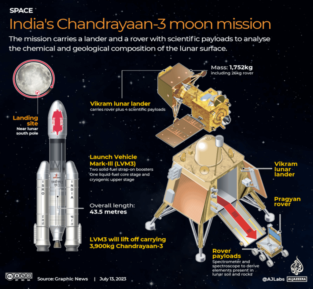 Unlocking Lunar Secrets with Chandrayaan-3