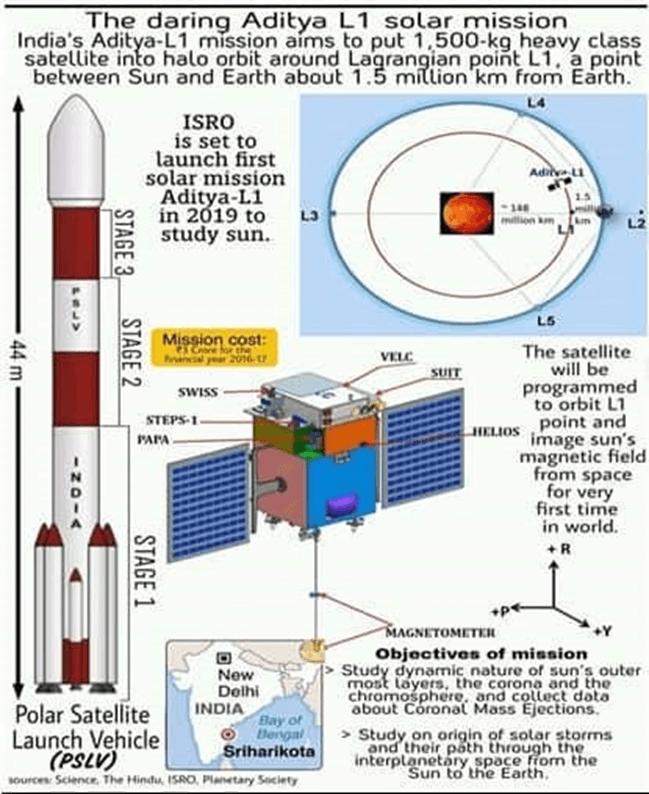 Aditya L-1 Mission: Journey to the L1 Lagrange Point