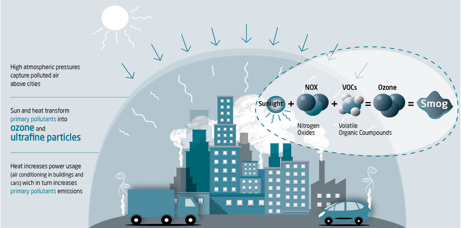 Rising Heatwaves Fuel Ozone Pollution: What You Should Know