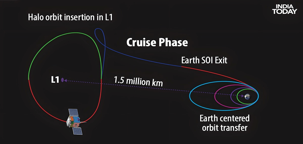 Aditya-L1: India's Mission to Unlock Solar Secrets