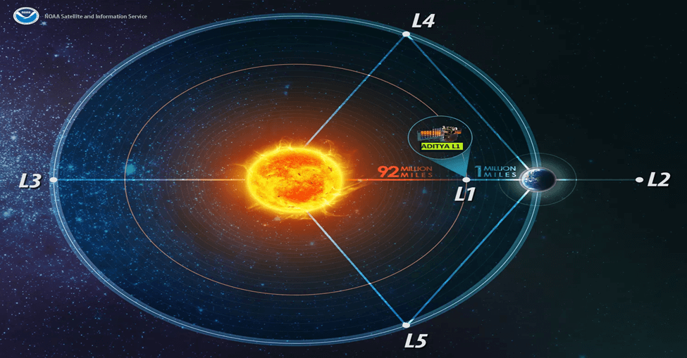 Aditya-L1: India's Mission to Unlock Solar Secrets