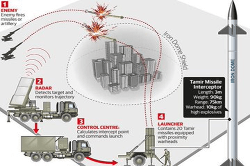 The Iron Dome:Israel's Safeguard Against Threats: What You Should Know