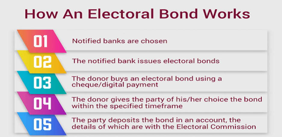 India's Electoral Bonds Scheme Under Scrutiny: What You Should Know