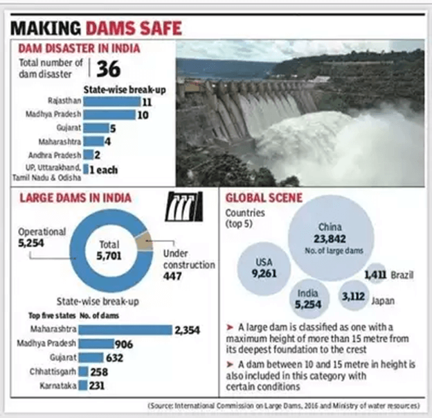 Dam Safety in India:  What You Should Know